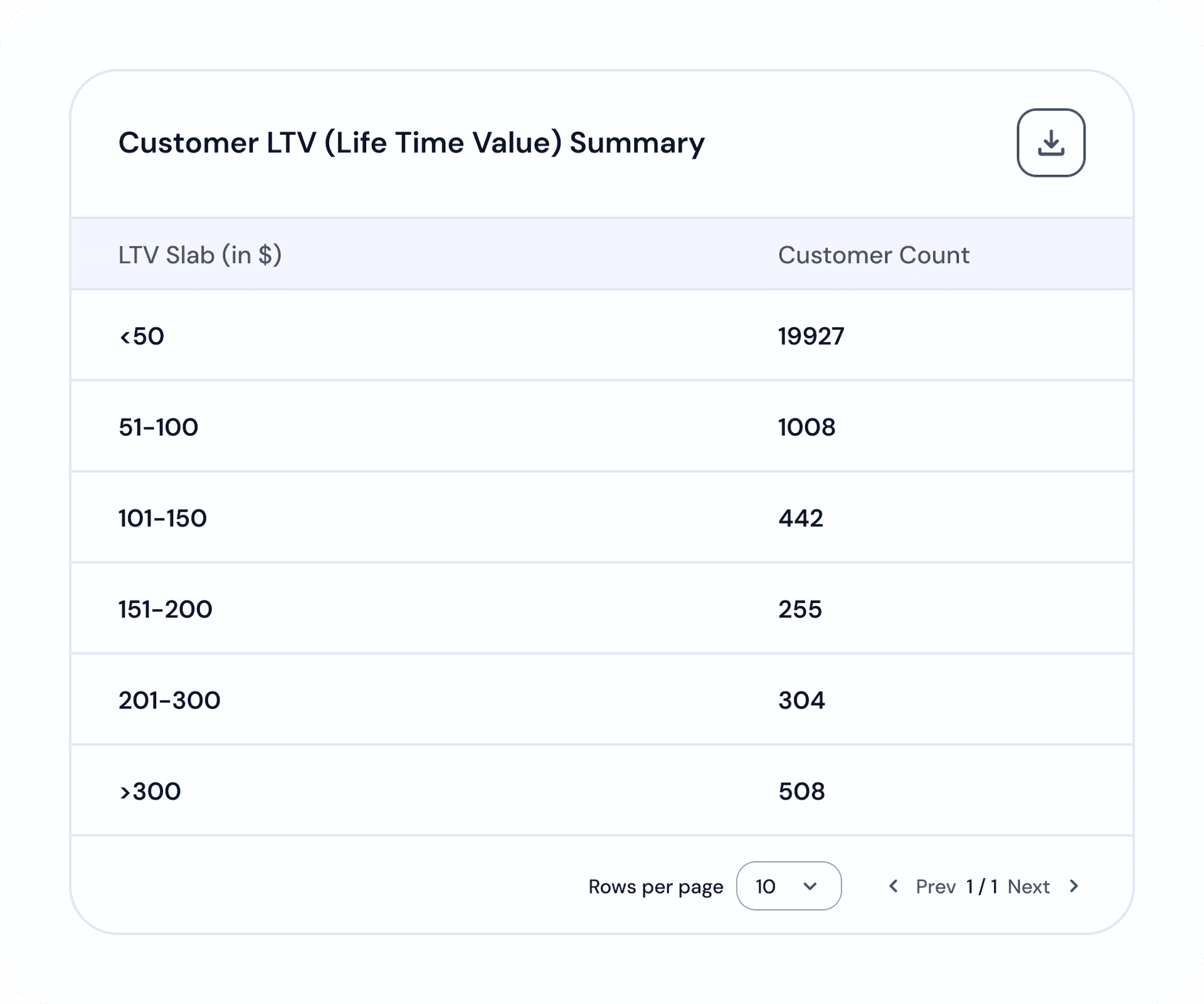 Customer lifetime value distribution