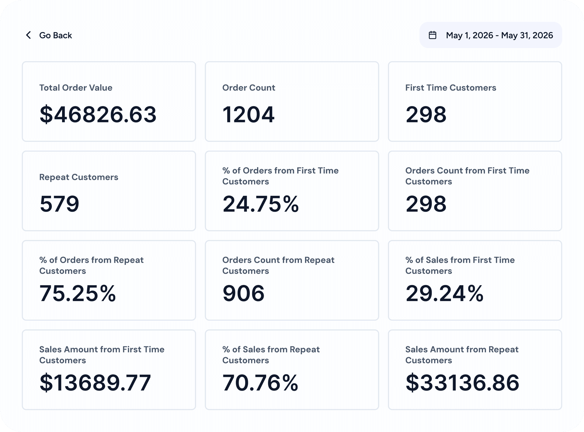 Online ordering performance