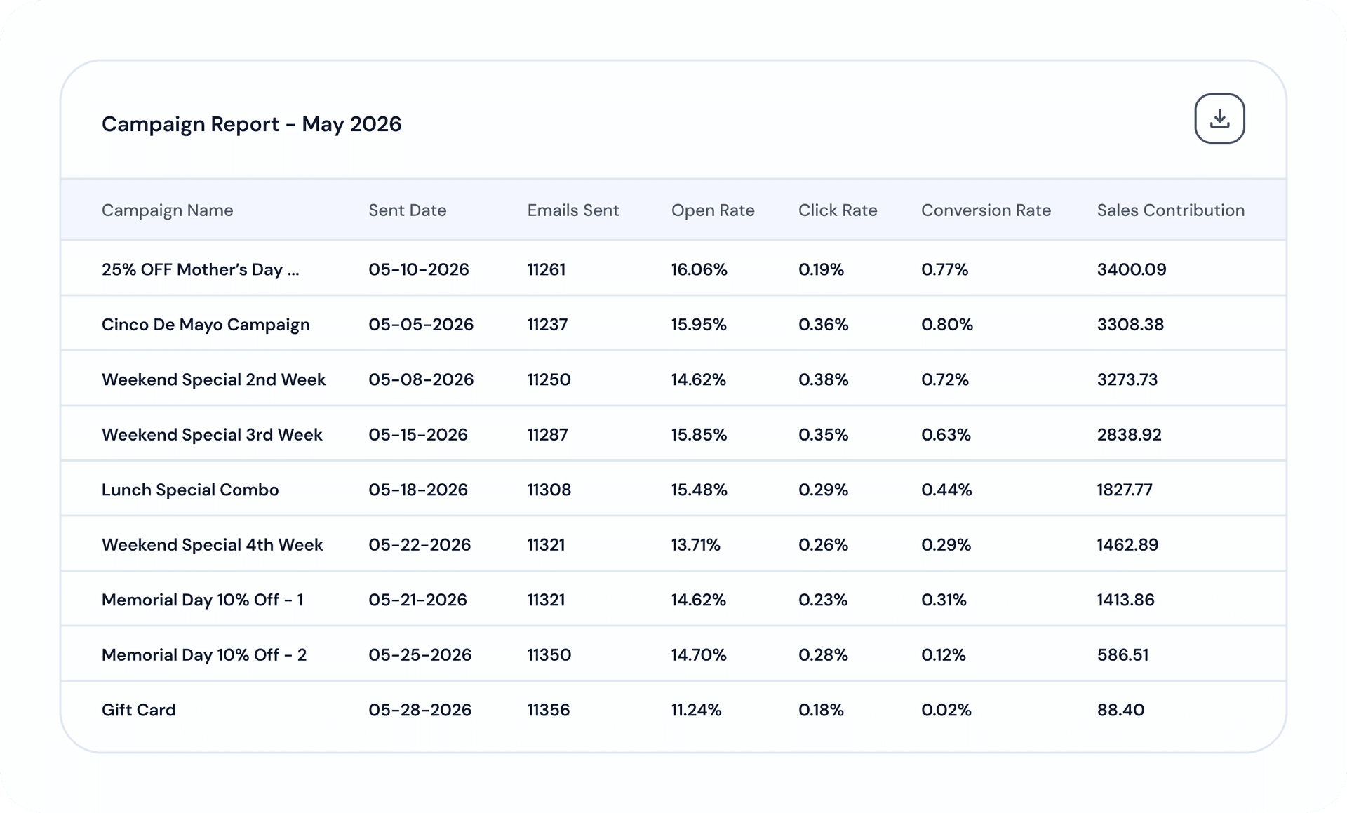 Campaign ROI ranking