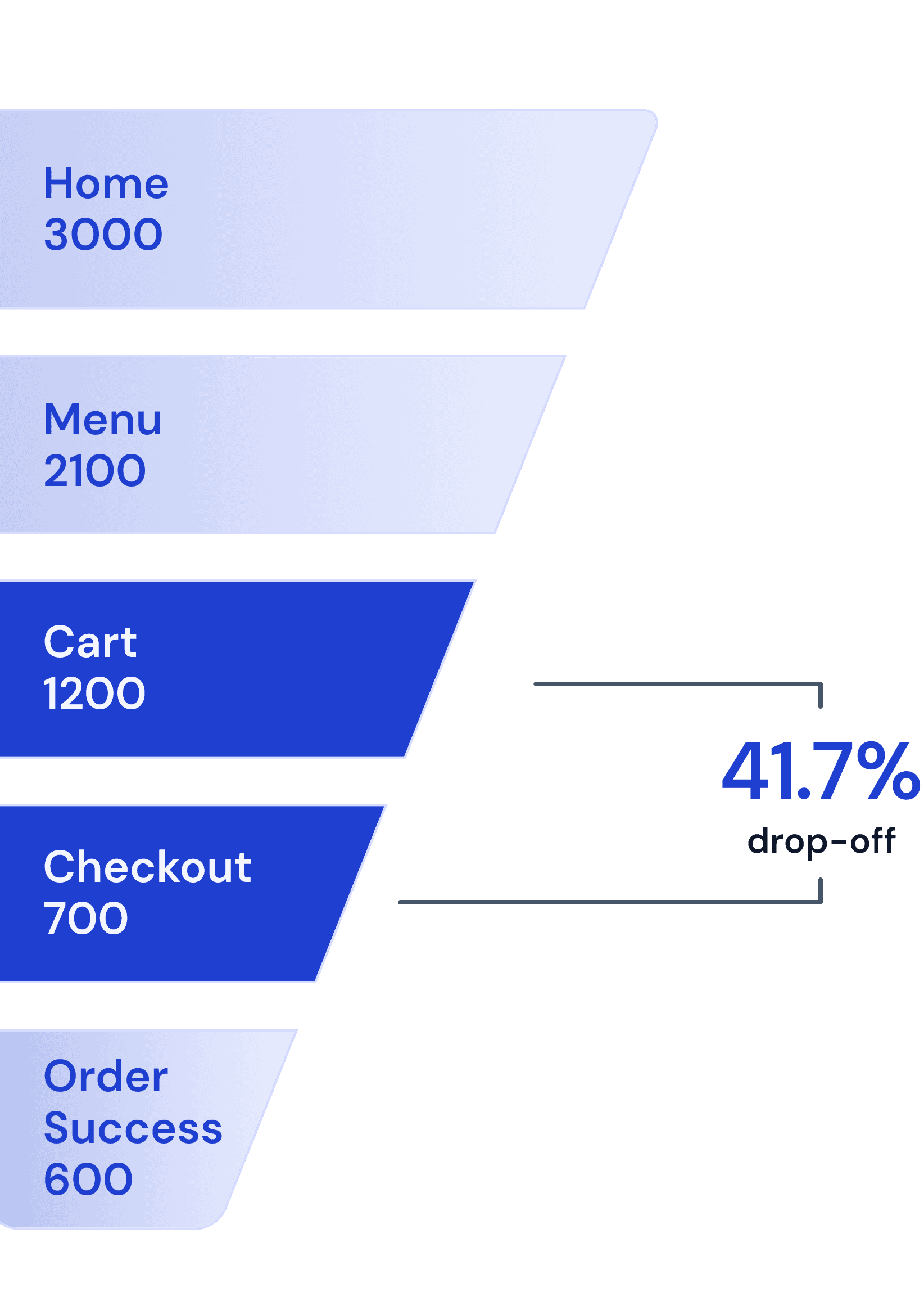 Drop-off analysis