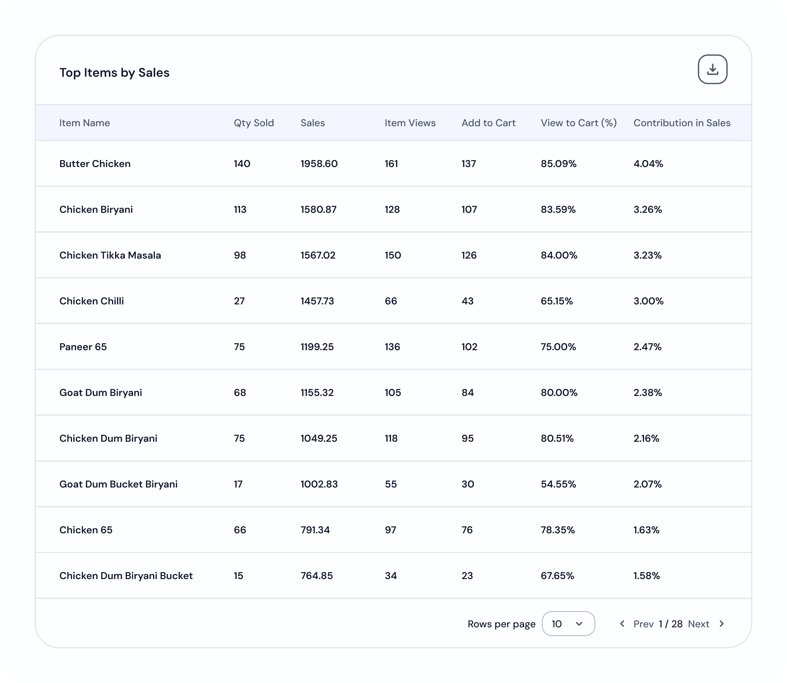 Menu performance insights