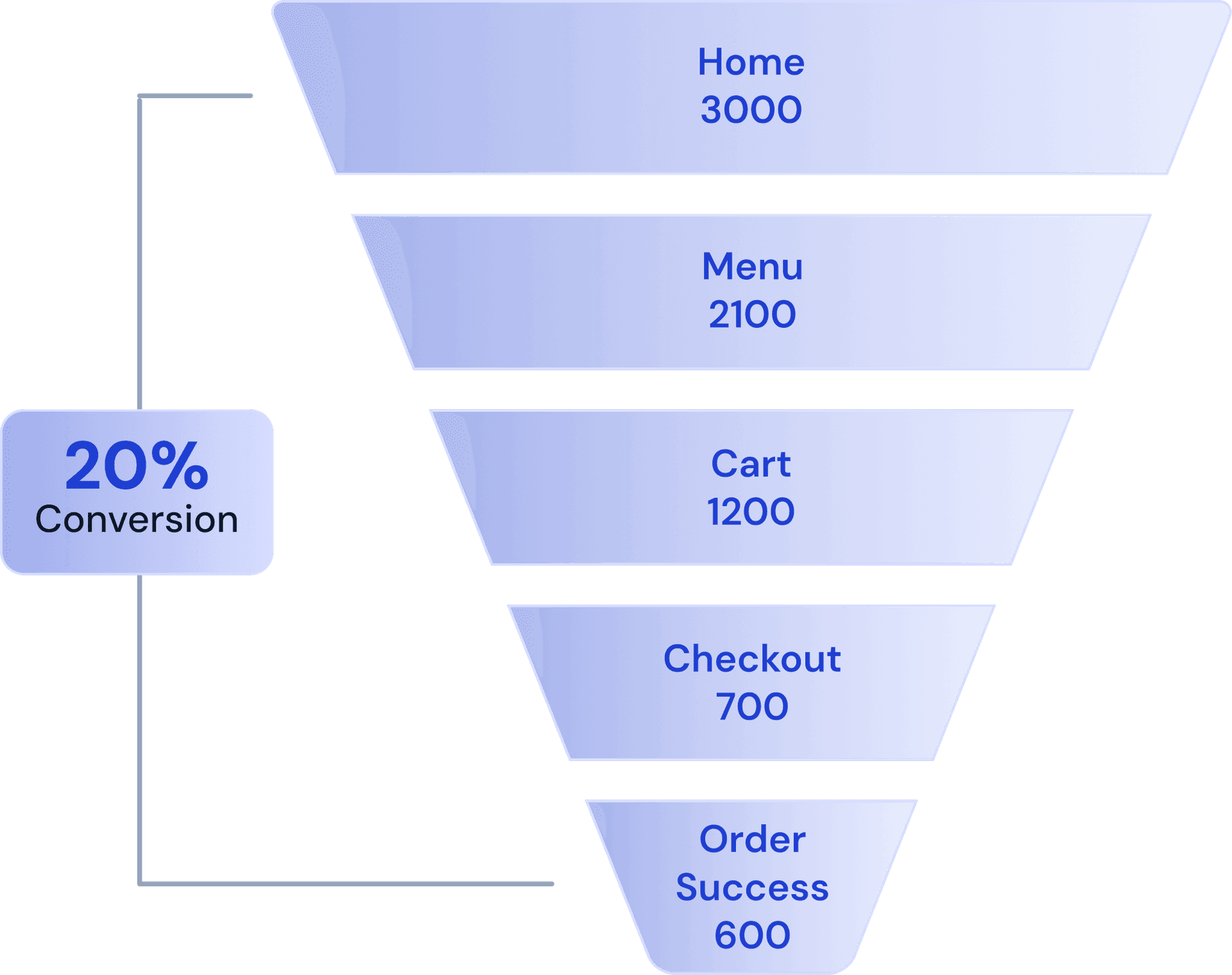 Full funnel performance