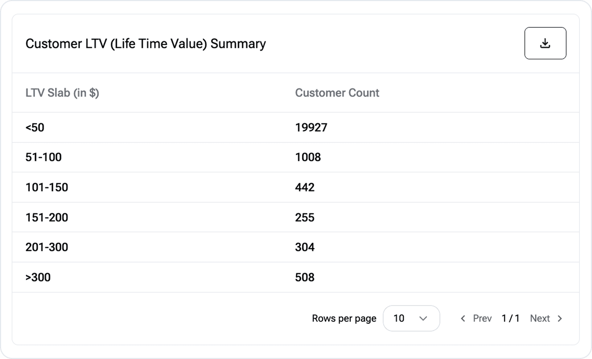 Customer lifetime value distribution
