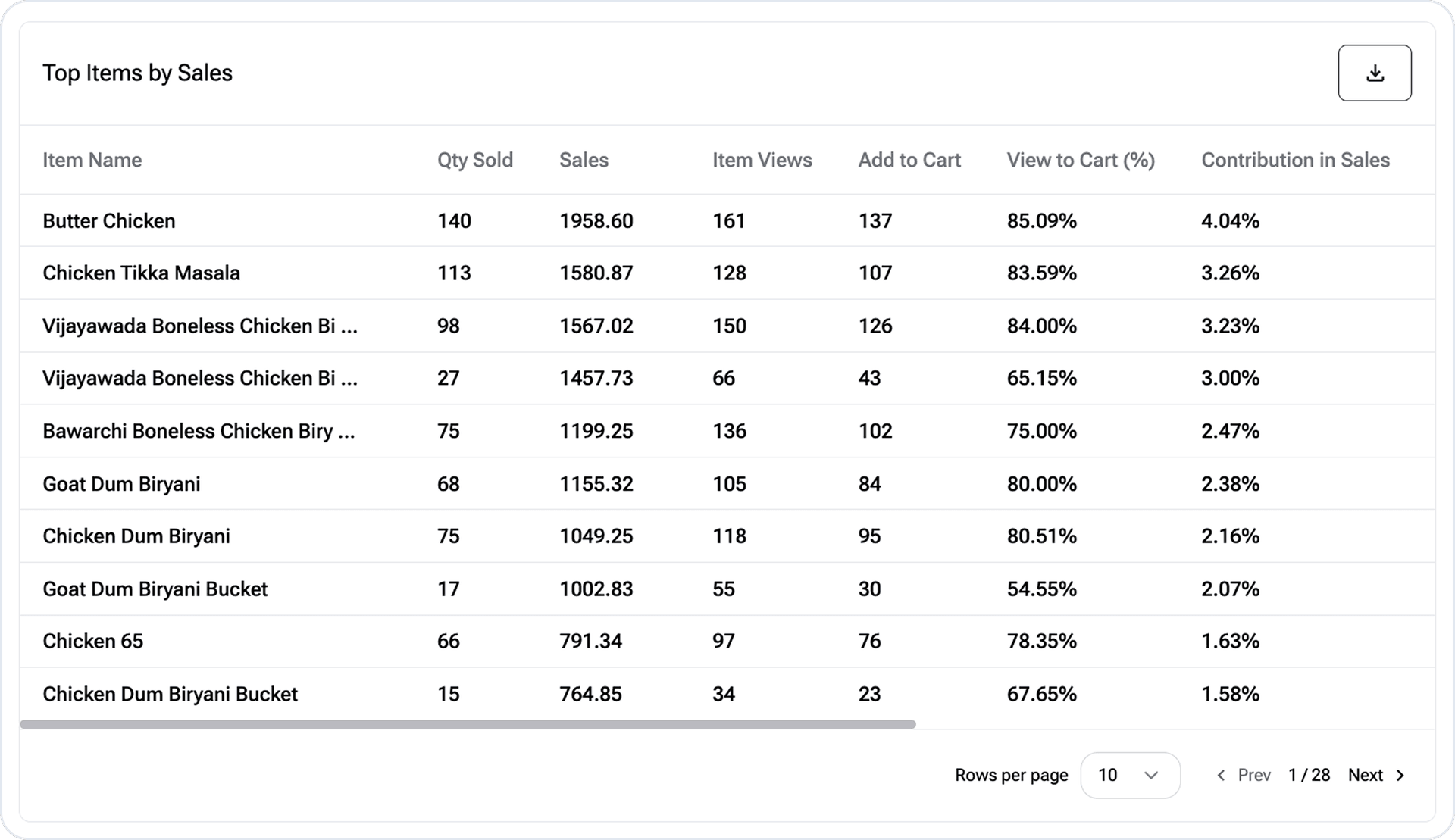 Menu performance insights