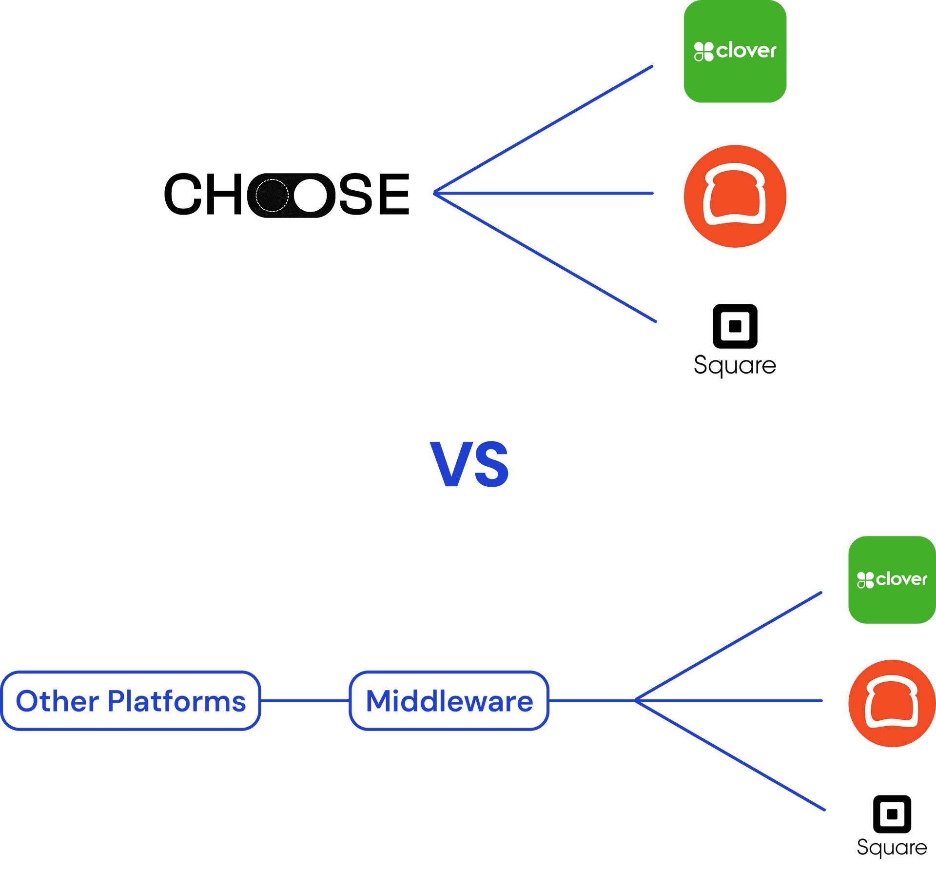 Direct Integrations