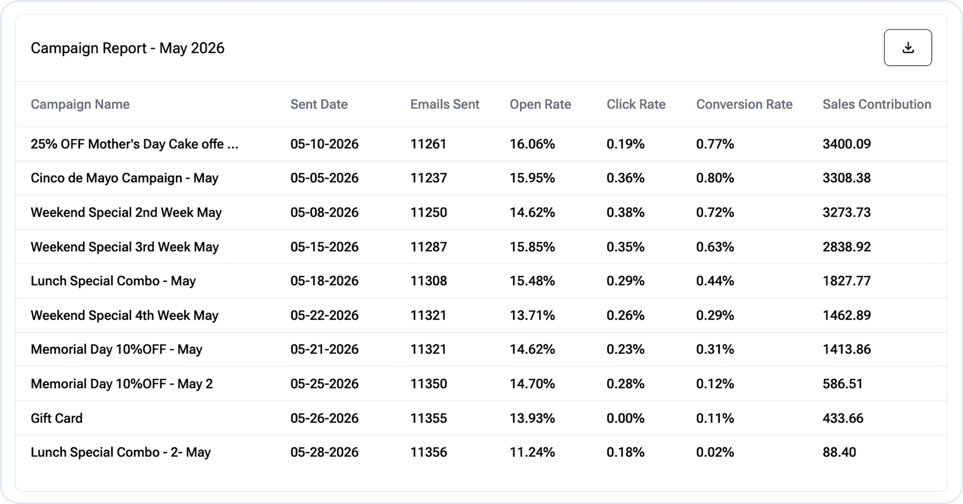 Campaign ROI ranking