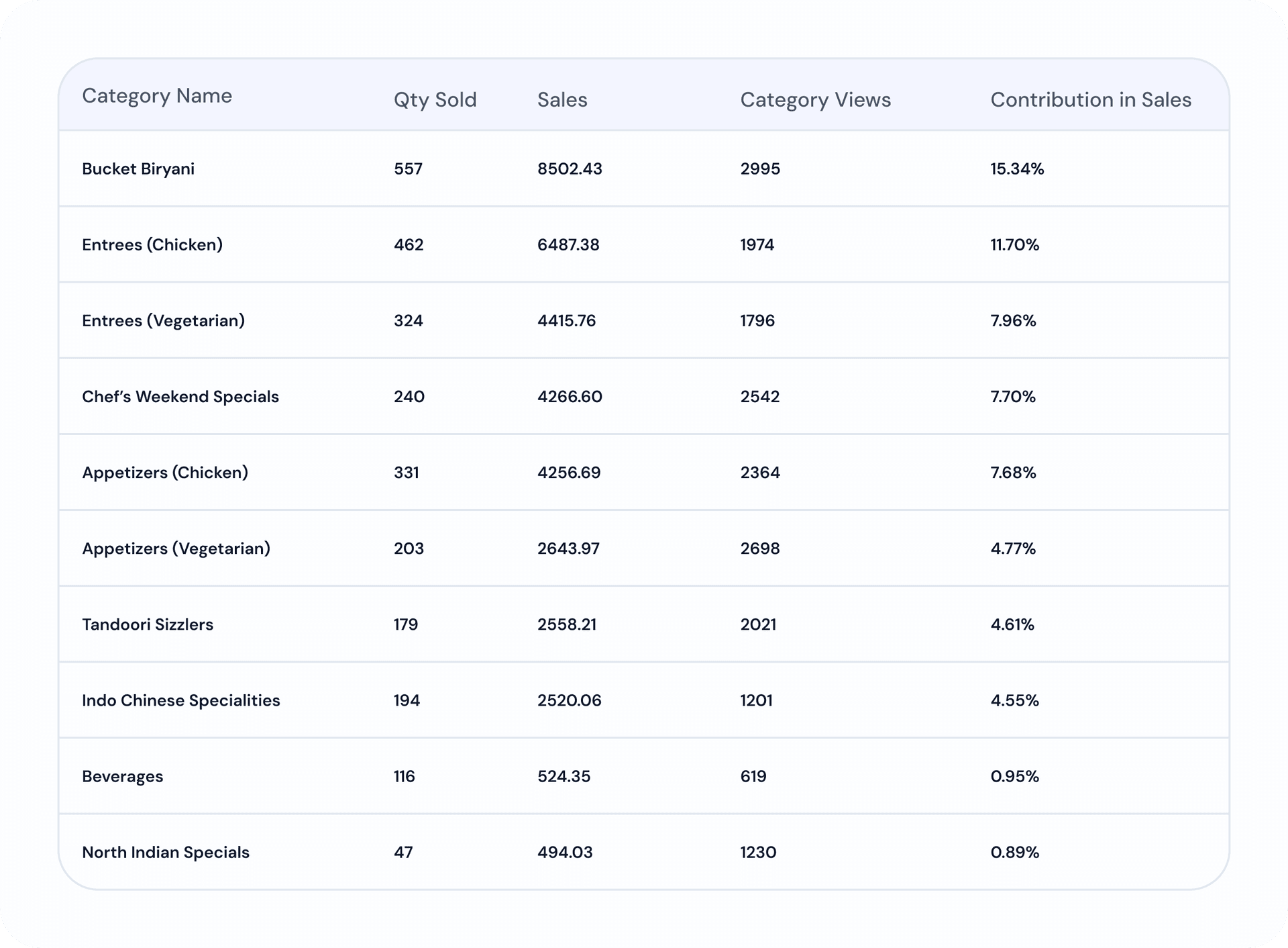 Category Conversion