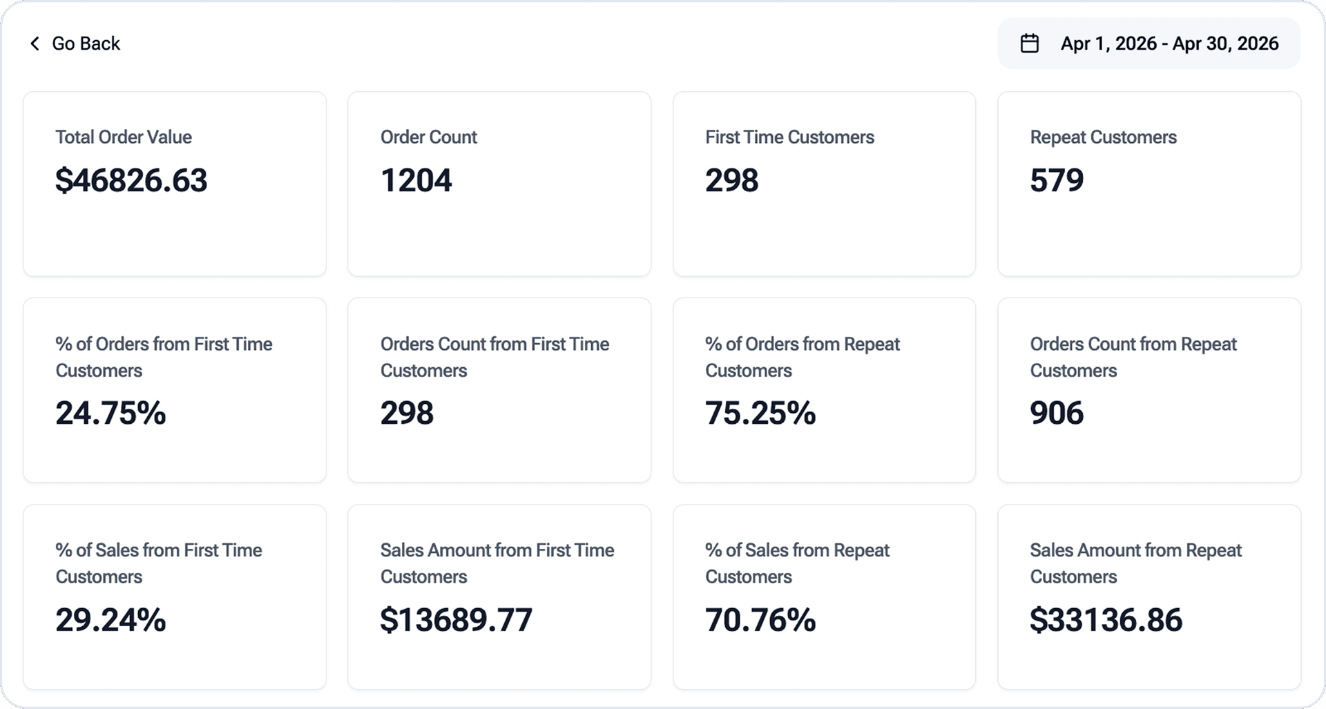 Online ordering performance