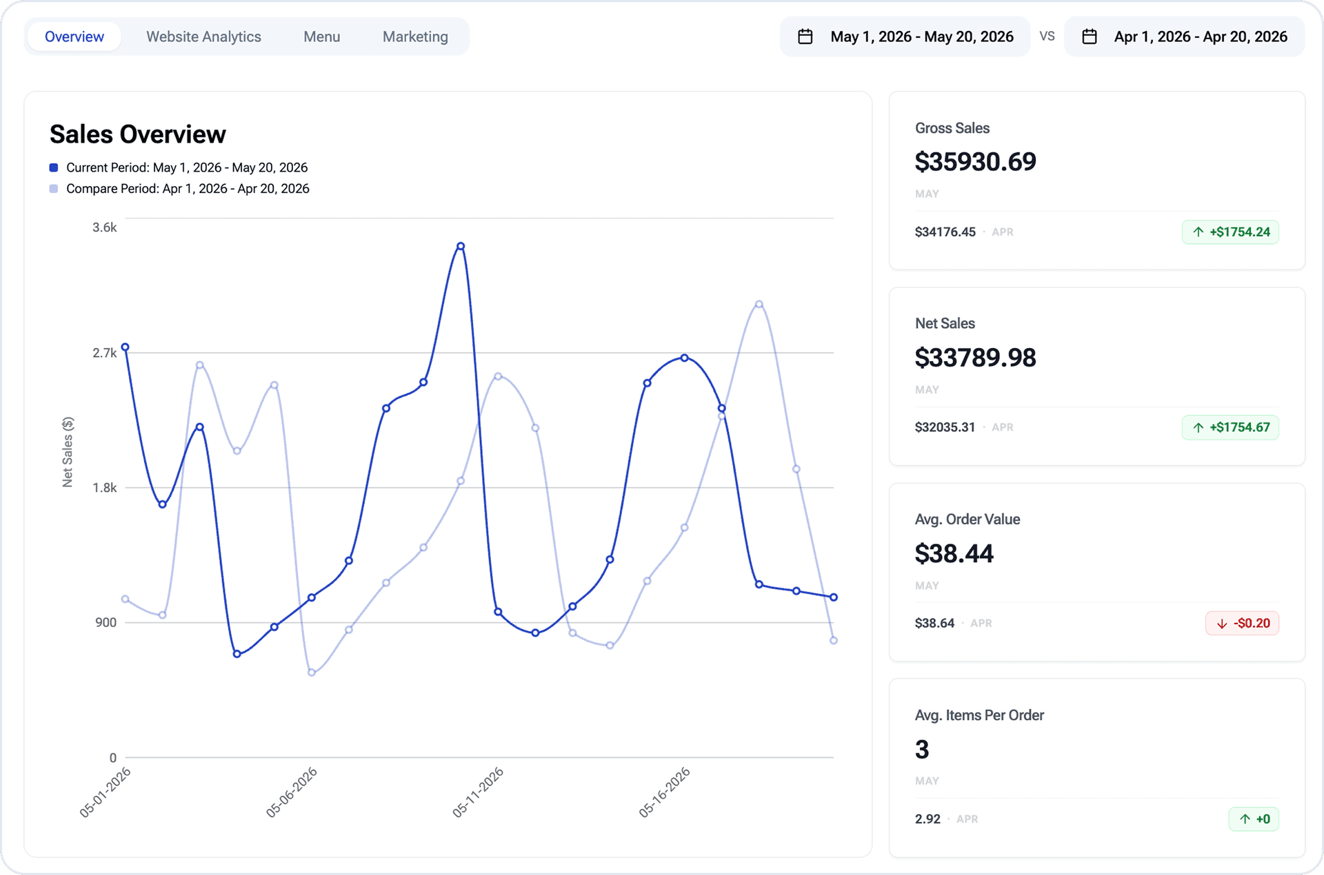 Month-over-month trends